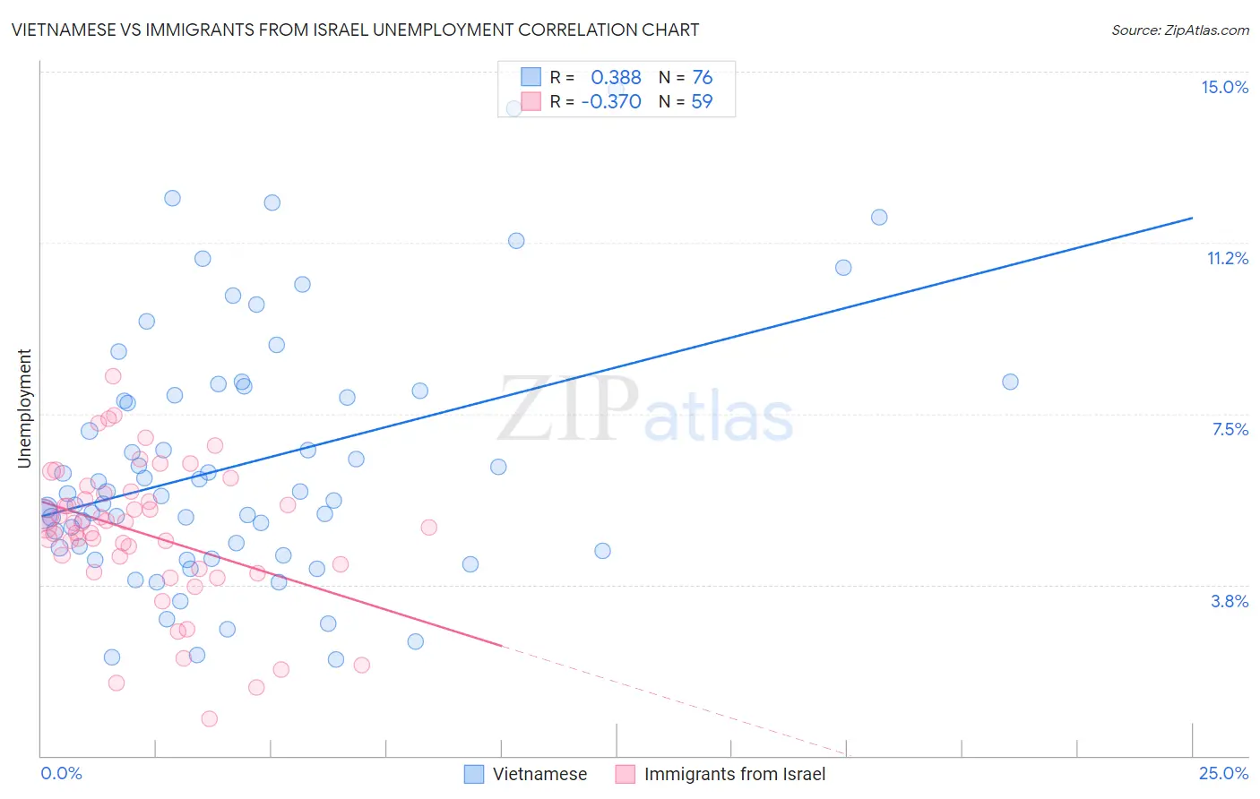 Vietnamese vs Immigrants from Israel Unemployment