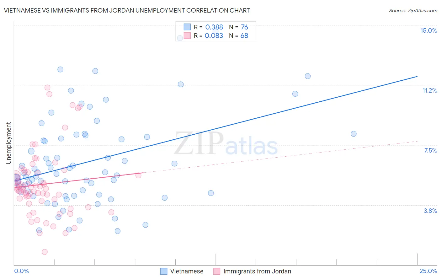 Vietnamese vs Immigrants from Jordan Unemployment