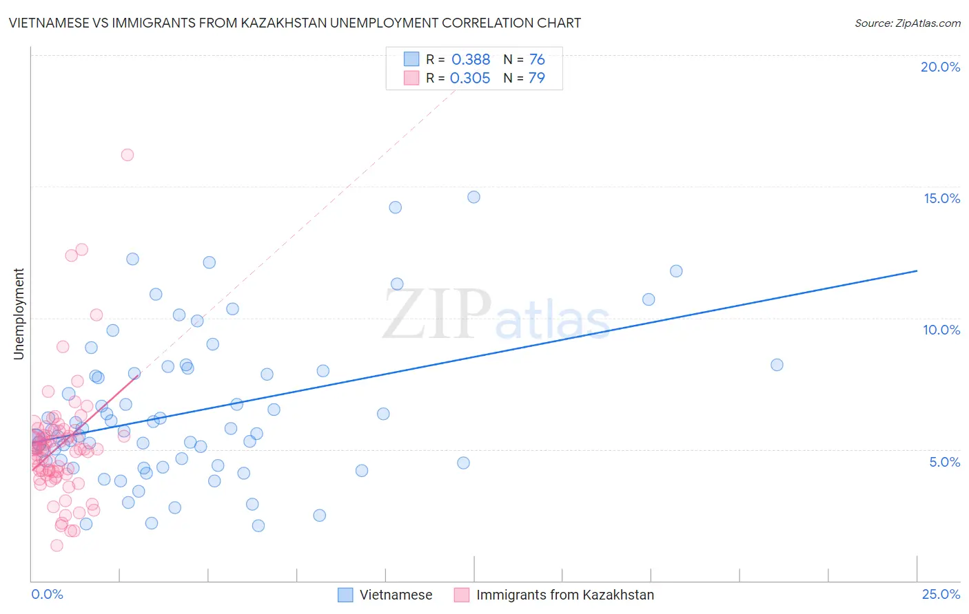 Vietnamese vs Immigrants from Kazakhstan Unemployment