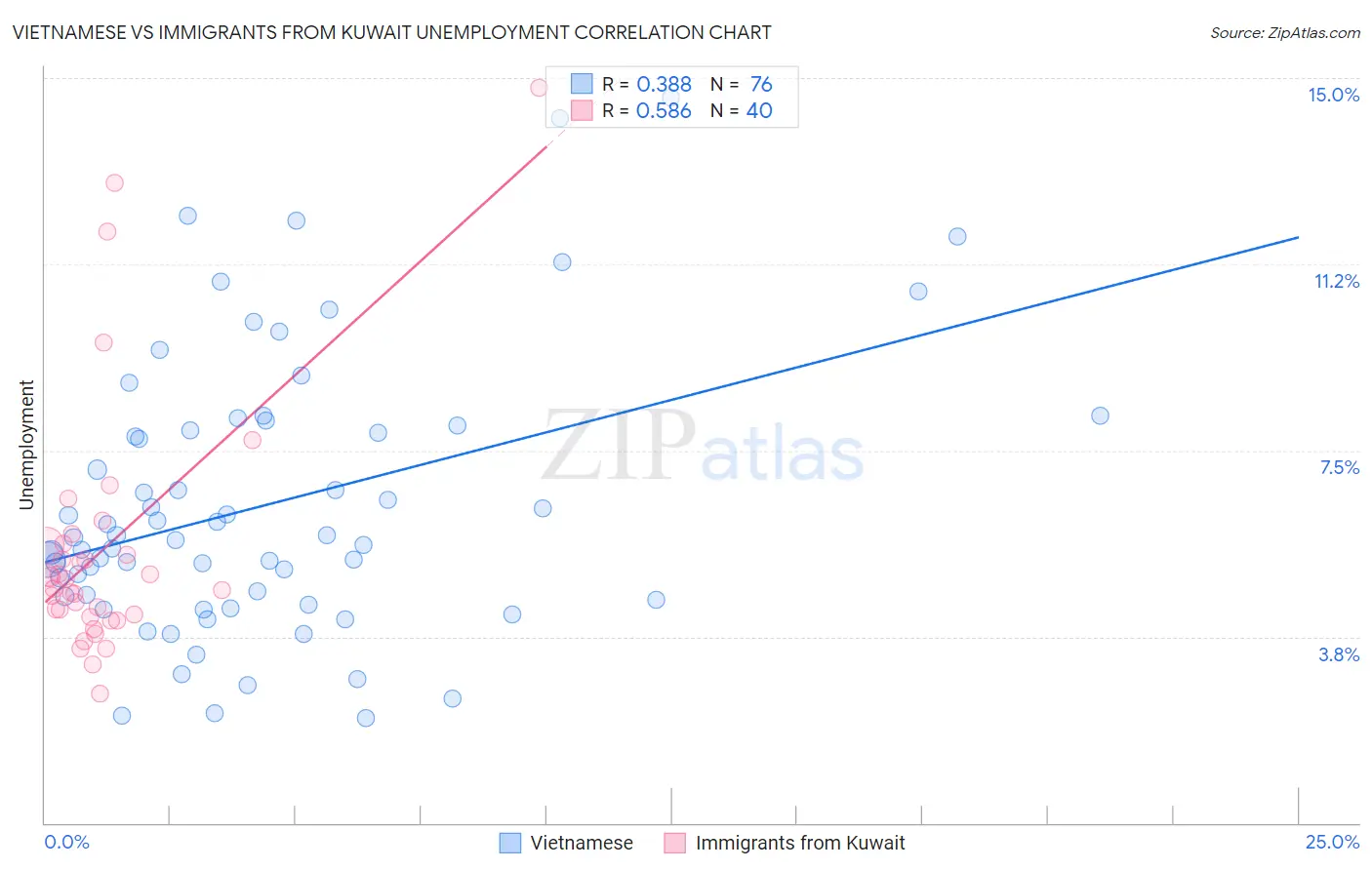 Vietnamese vs Immigrants from Kuwait Unemployment