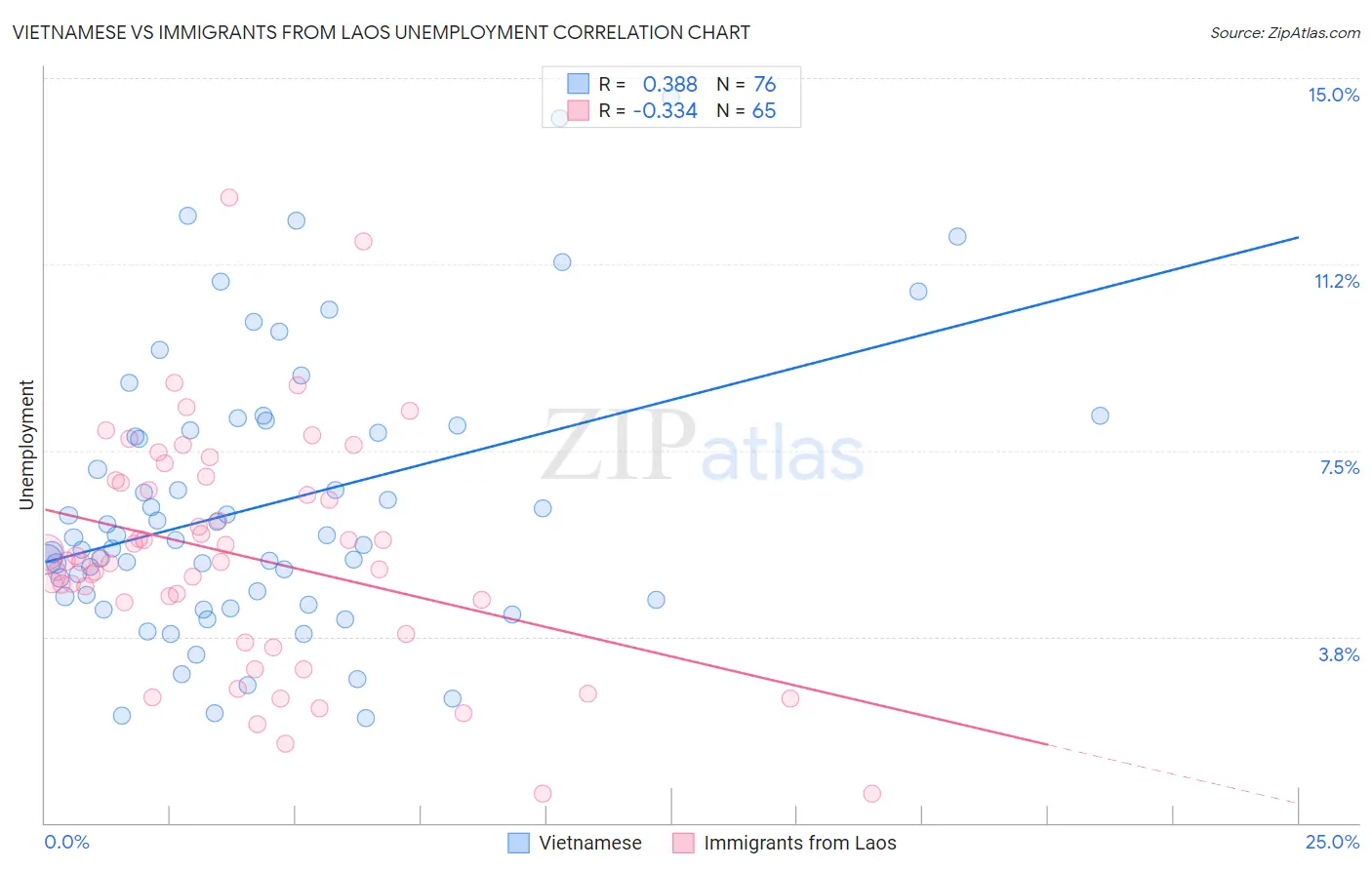 Vietnamese vs Immigrants from Laos Unemployment