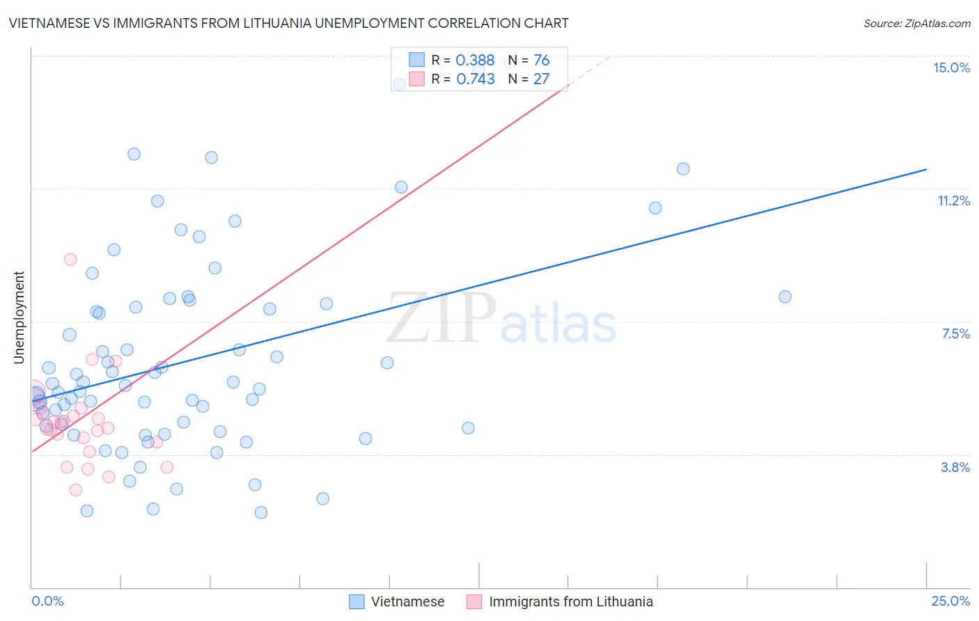 Vietnamese vs Immigrants from Lithuania Unemployment