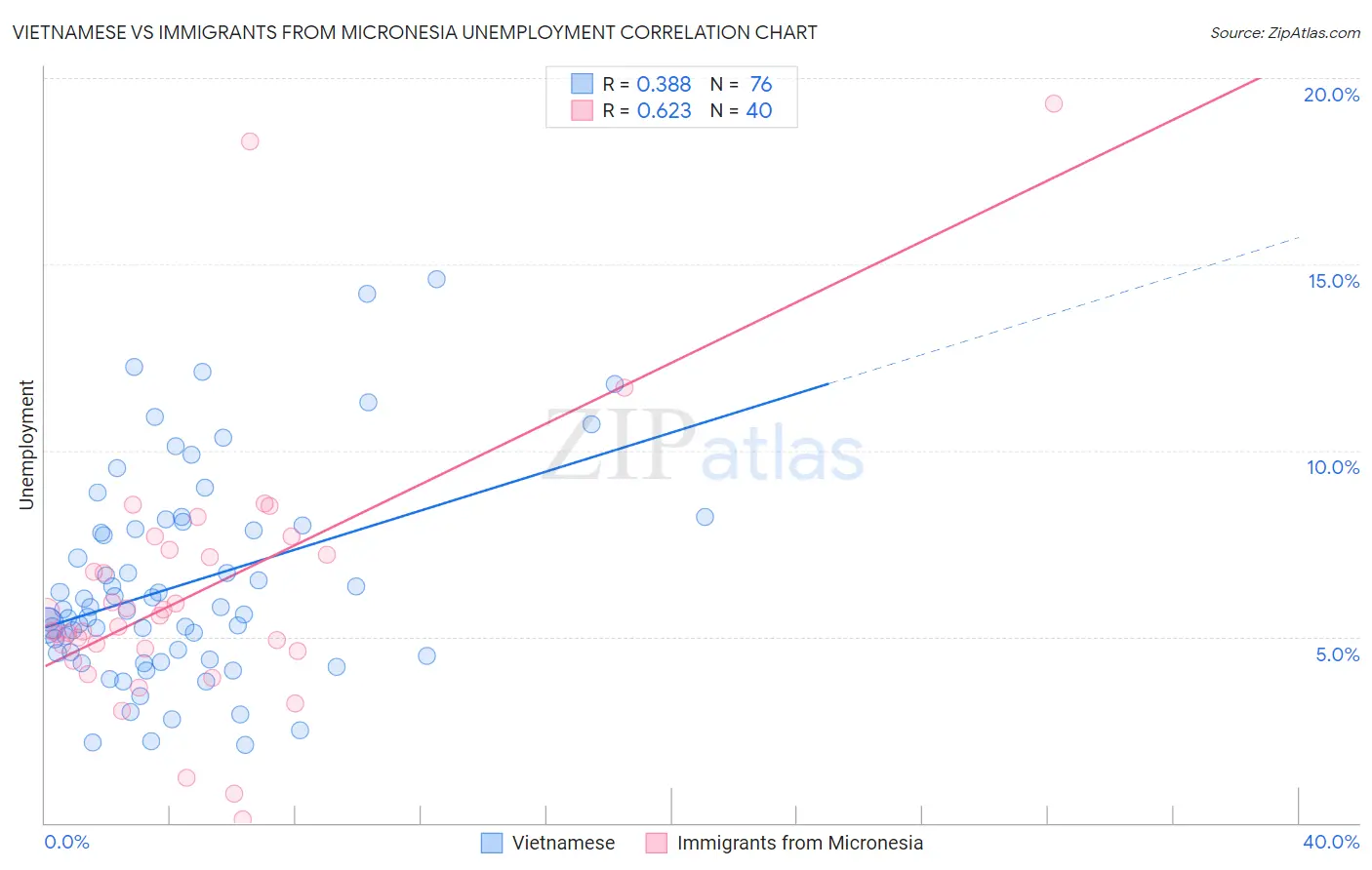 Vietnamese vs Immigrants from Micronesia Unemployment