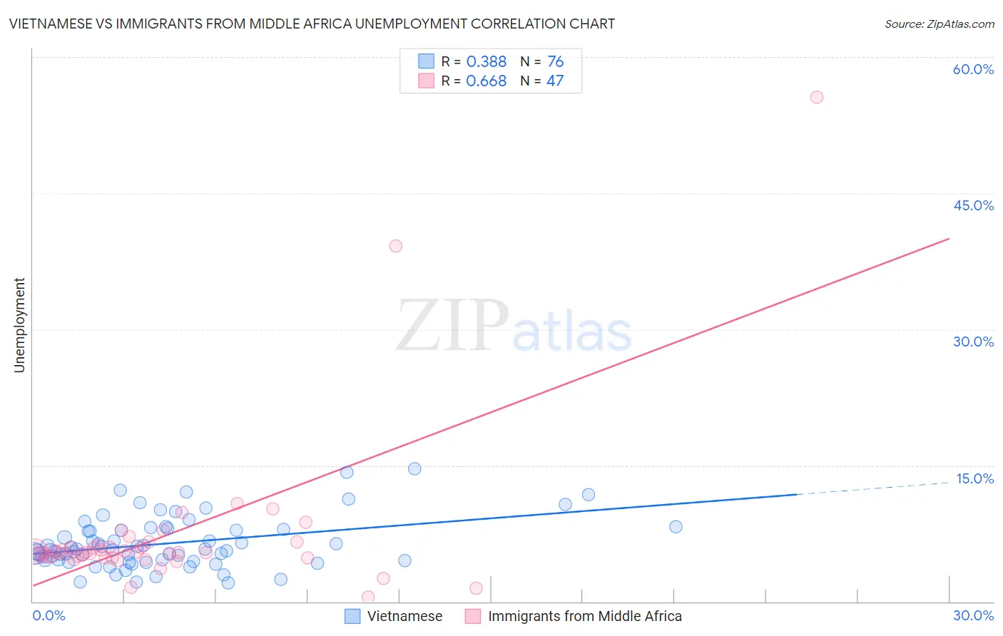 Vietnamese vs Immigrants from Middle Africa Unemployment