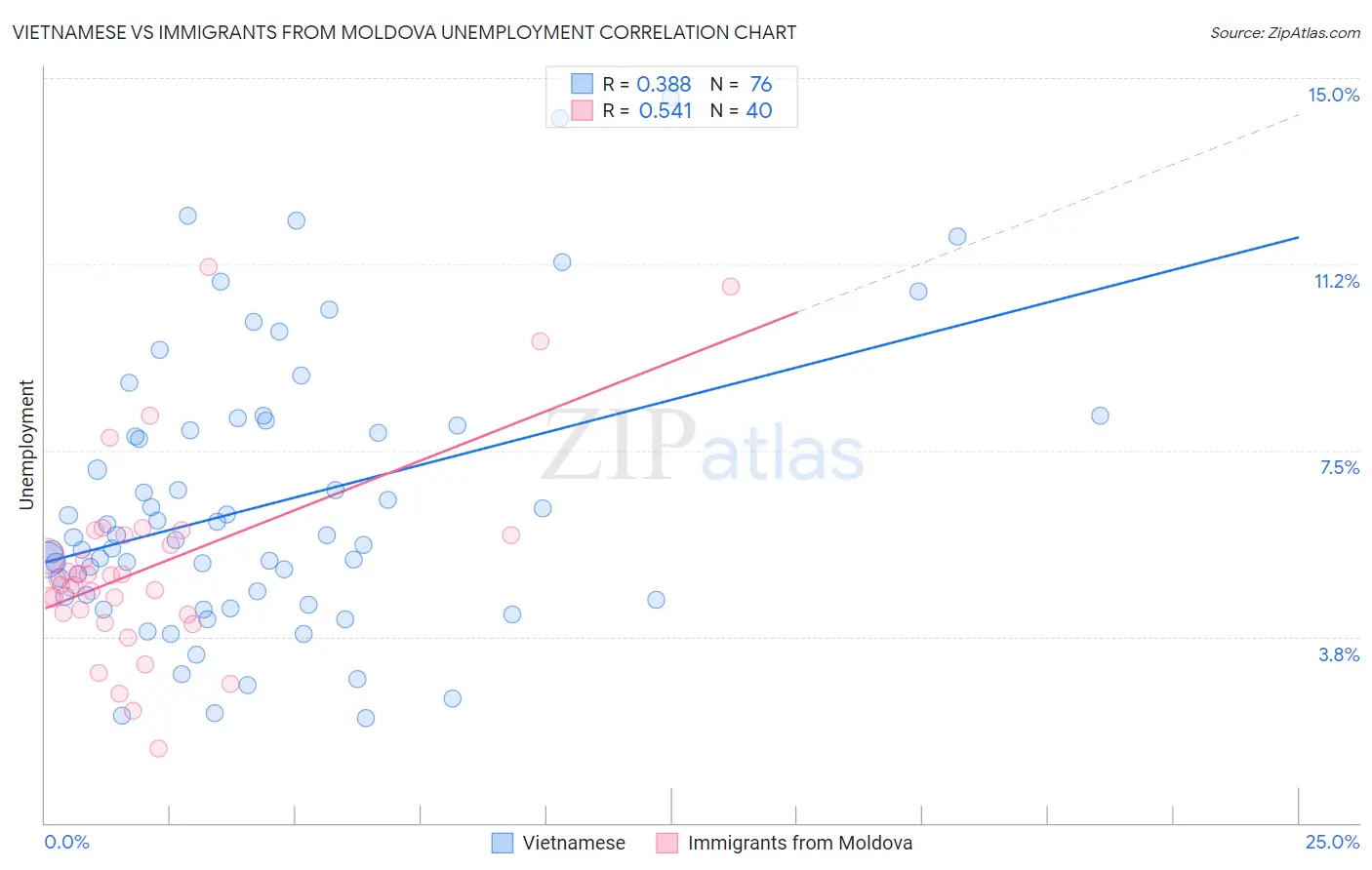 Vietnamese vs Immigrants from Moldova Unemployment