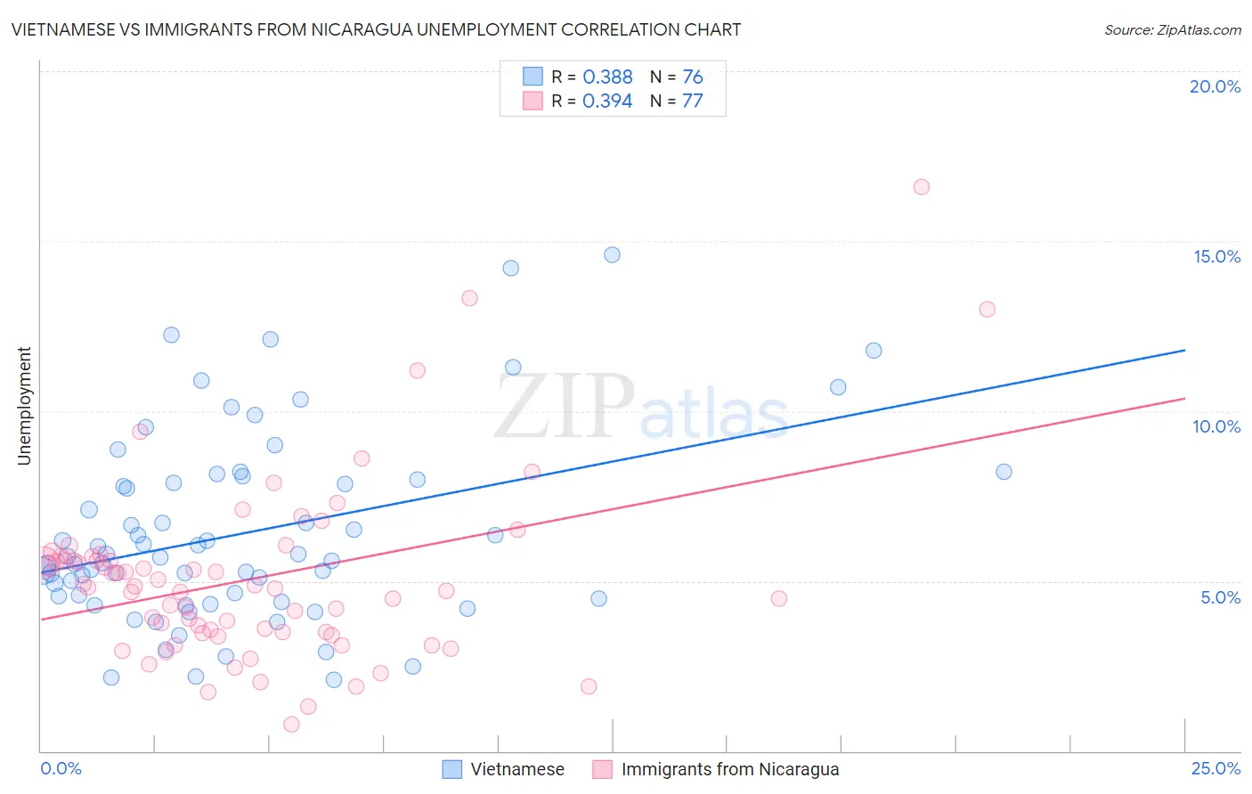 Vietnamese vs Immigrants from Nicaragua Unemployment