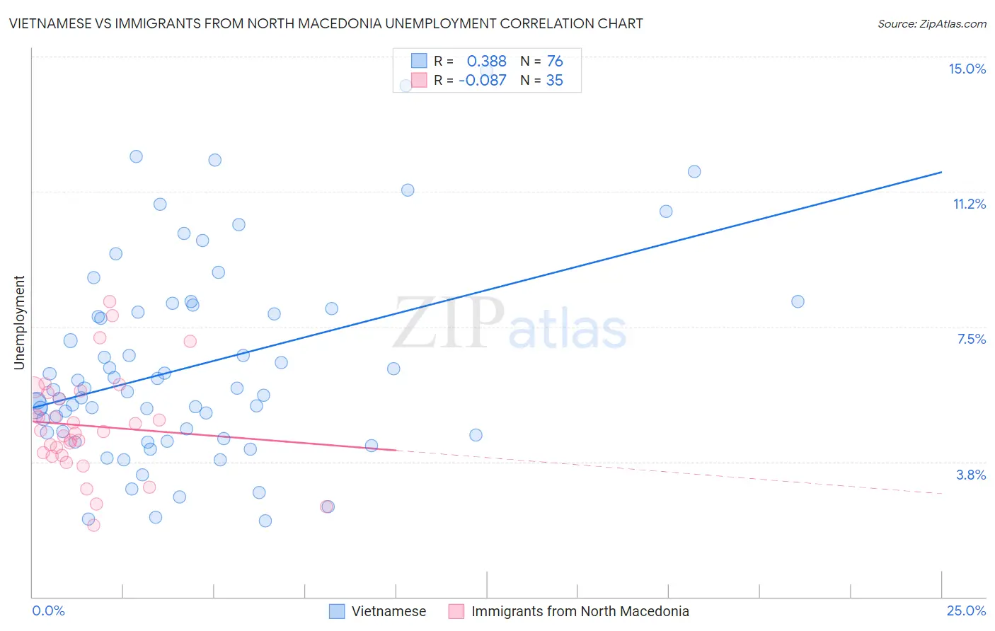 Vietnamese vs Immigrants from North Macedonia Unemployment