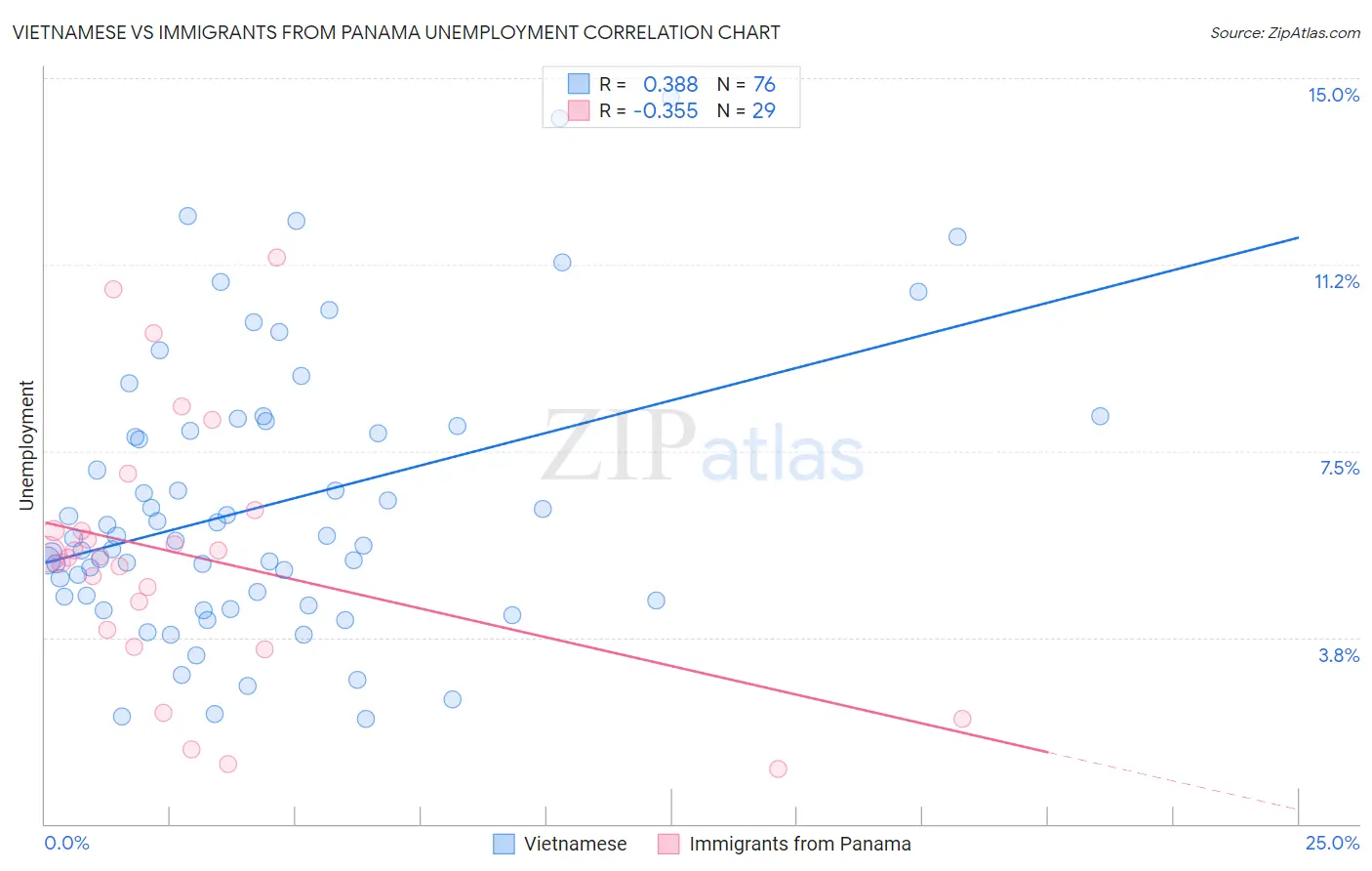 Vietnamese vs Immigrants from Panama Unemployment