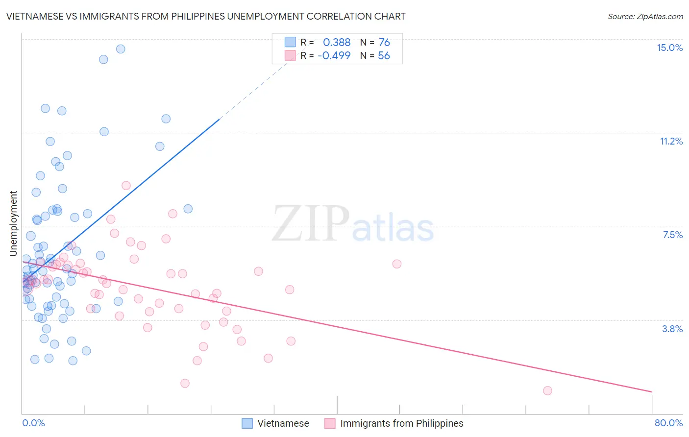 Vietnamese vs Immigrants from Philippines Unemployment