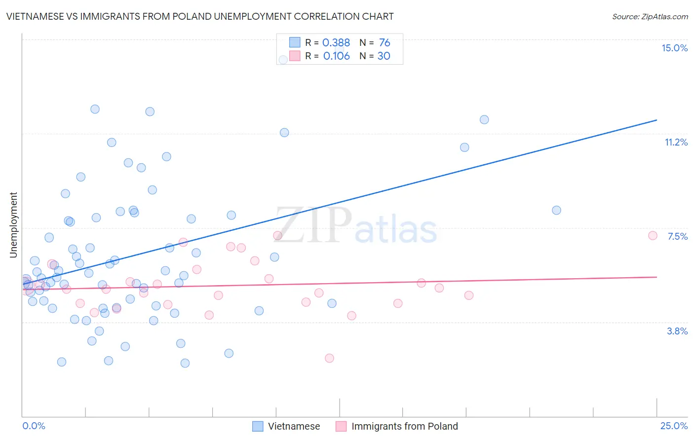 Vietnamese vs Immigrants from Poland Unemployment