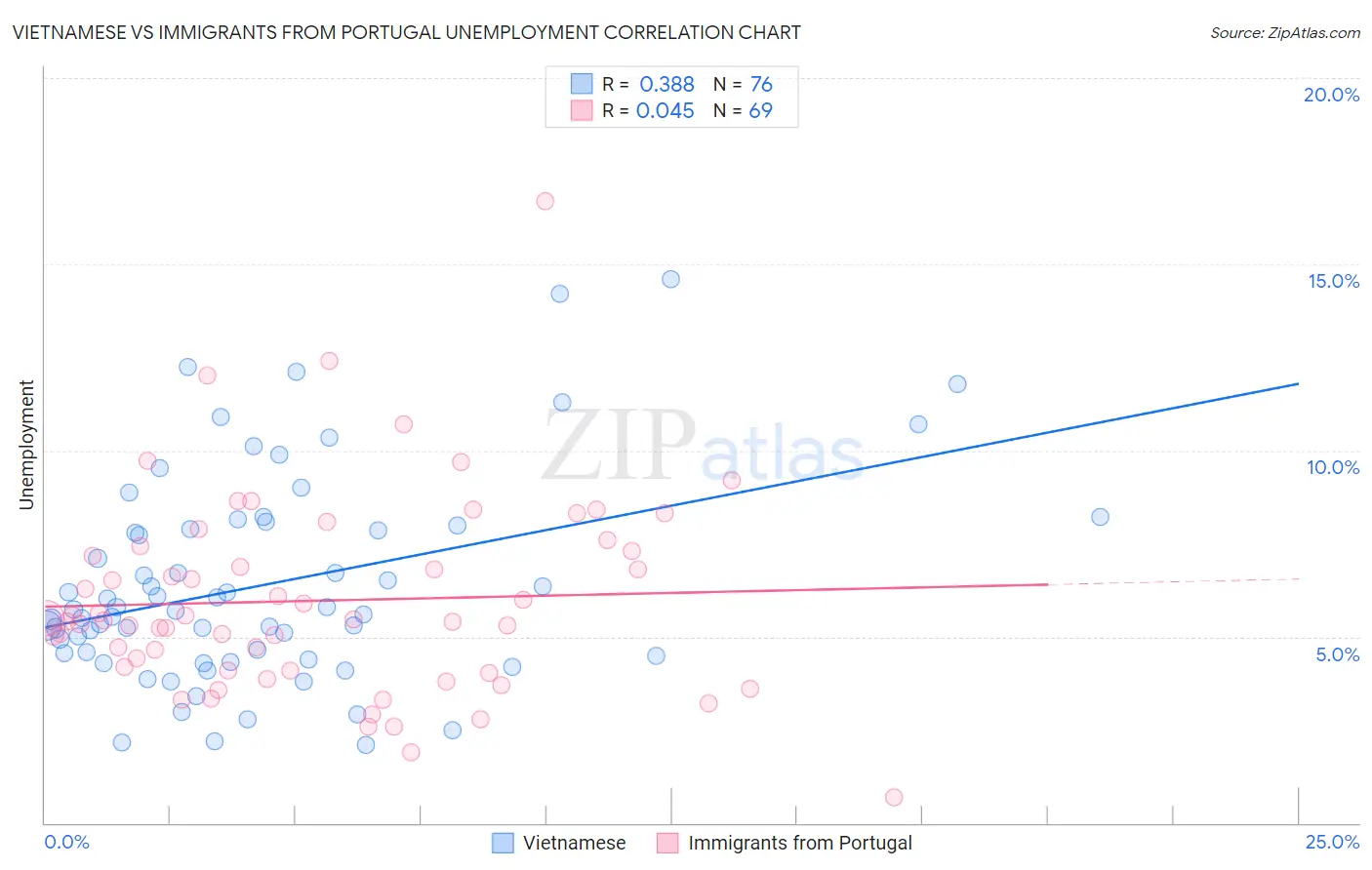 Vietnamese vs Immigrants from Portugal Unemployment