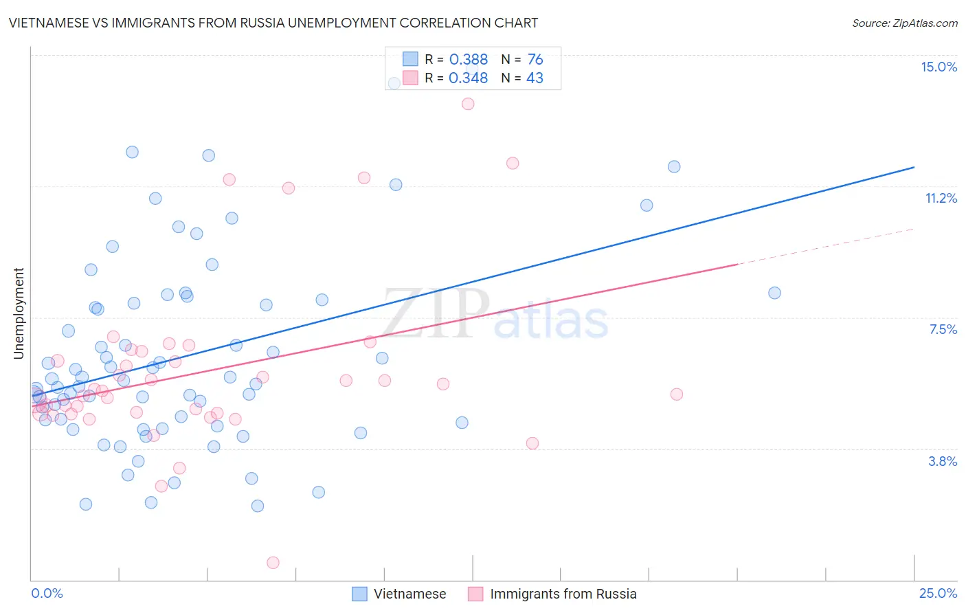 Vietnamese vs Immigrants from Russia Unemployment
