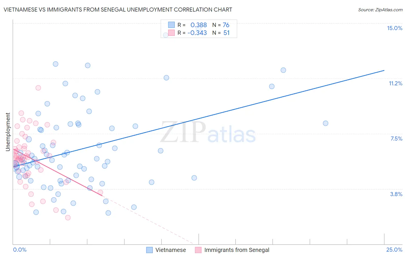 Vietnamese vs Immigrants from Senegal Unemployment