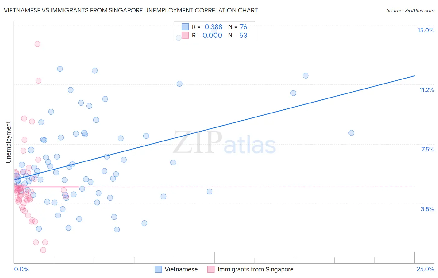Vietnamese vs Immigrants from Singapore Unemployment