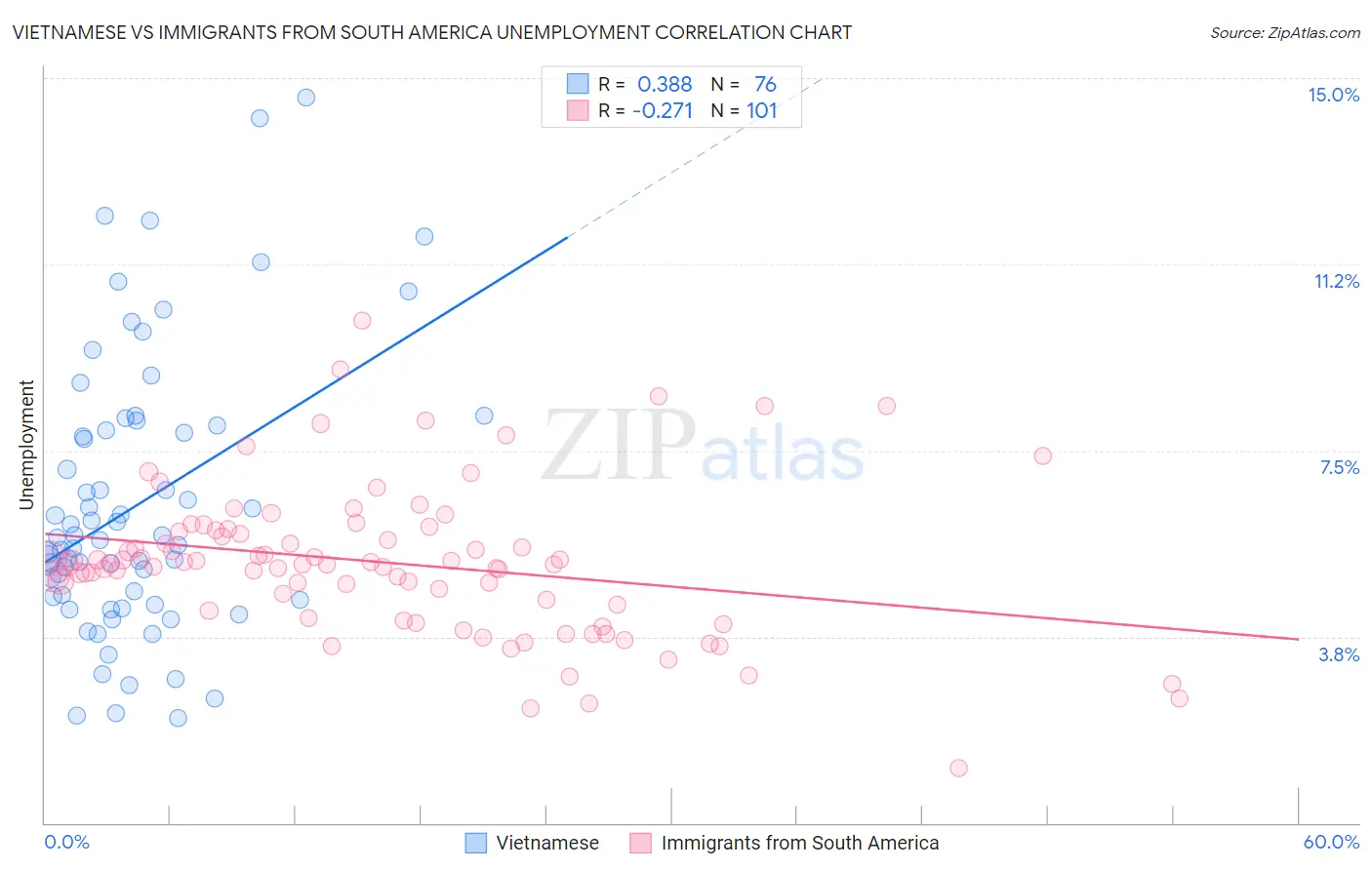 Vietnamese vs Immigrants from South America Unemployment
