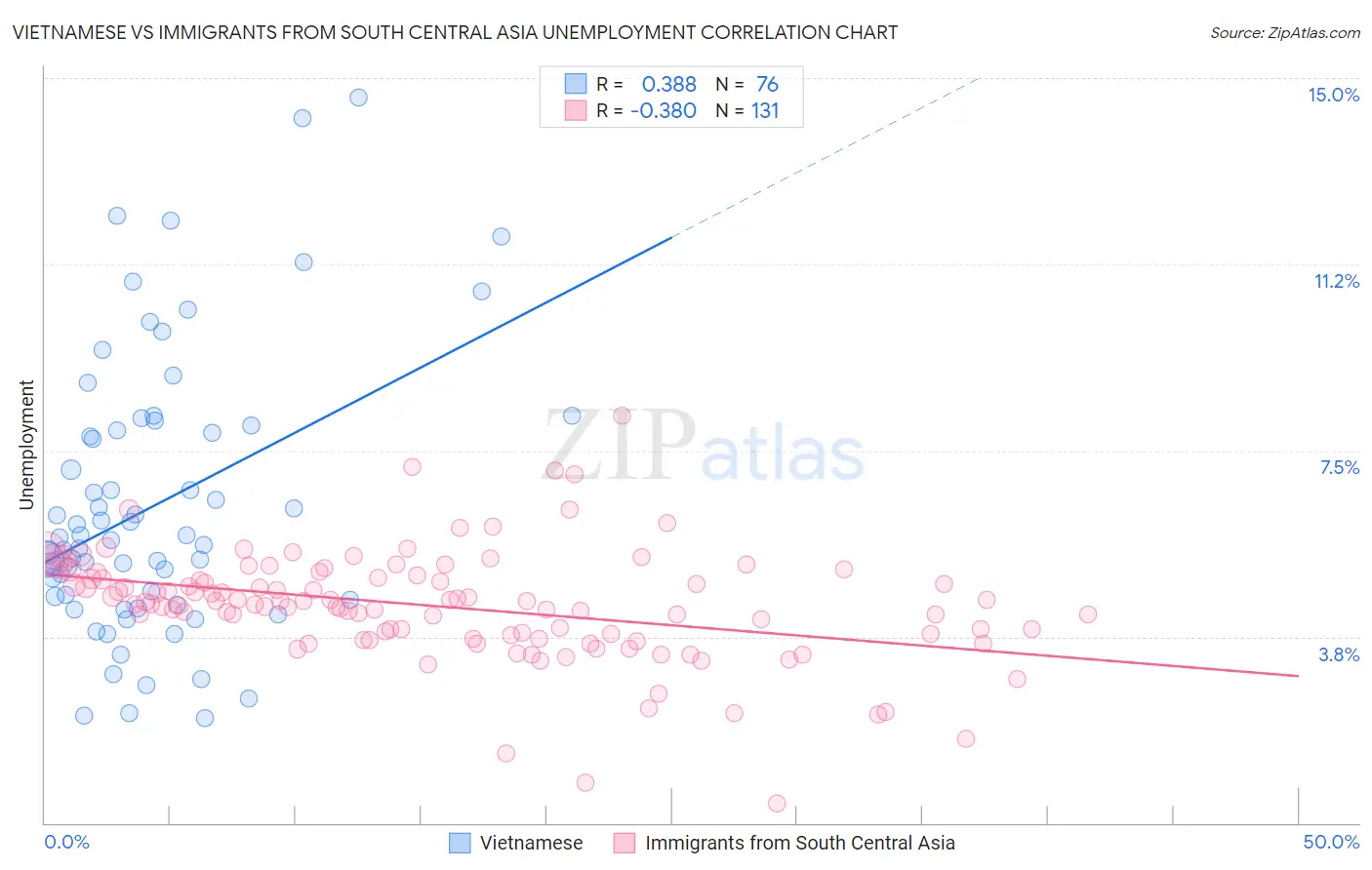 Vietnamese vs Immigrants from South Central Asia Unemployment