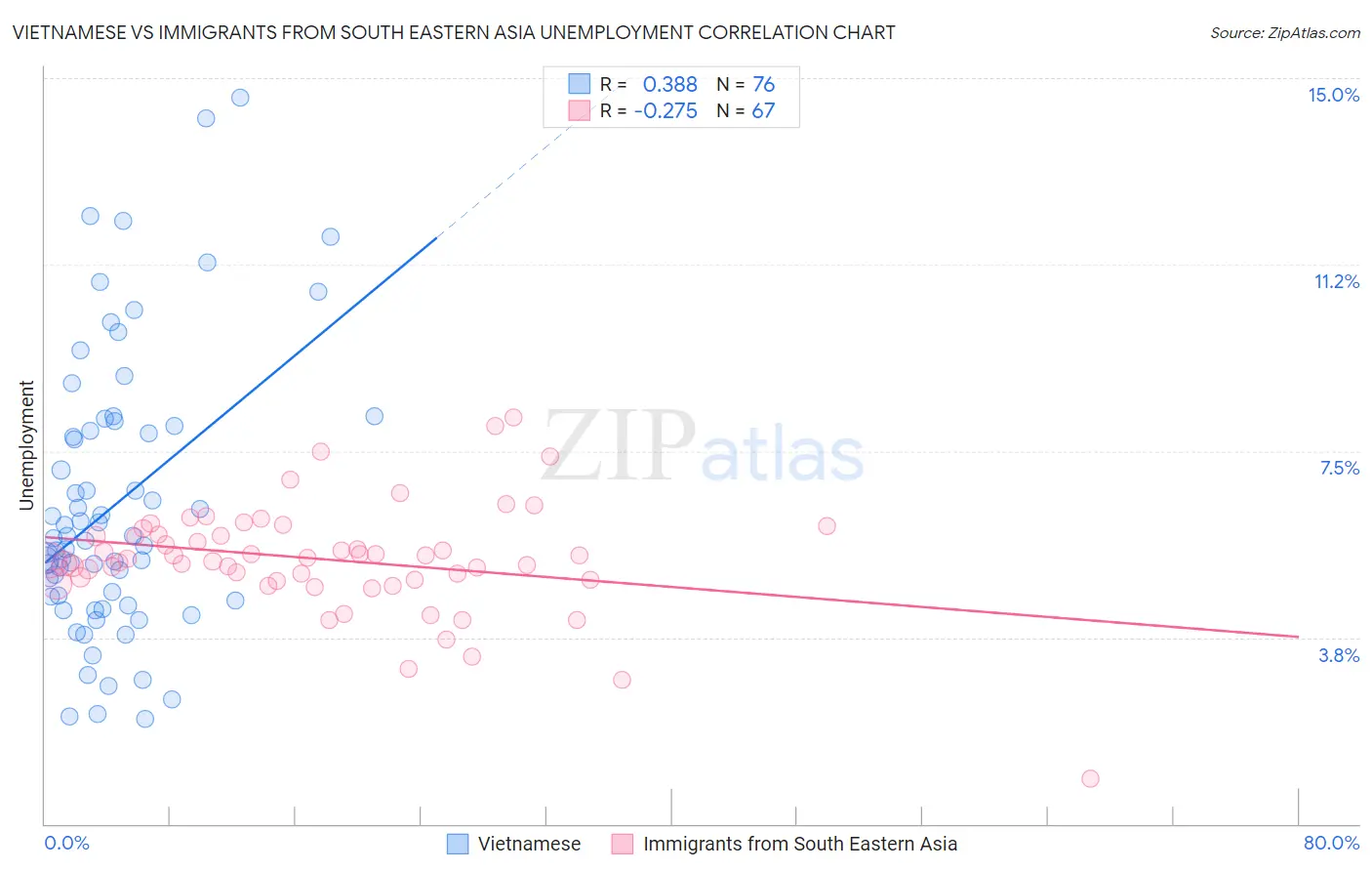 Vietnamese vs Immigrants from South Eastern Asia Unemployment