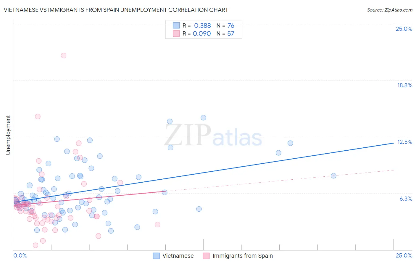 Vietnamese vs Immigrants from Spain Unemployment