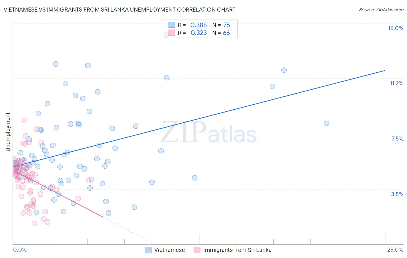 Vietnamese vs Immigrants from Sri Lanka Unemployment