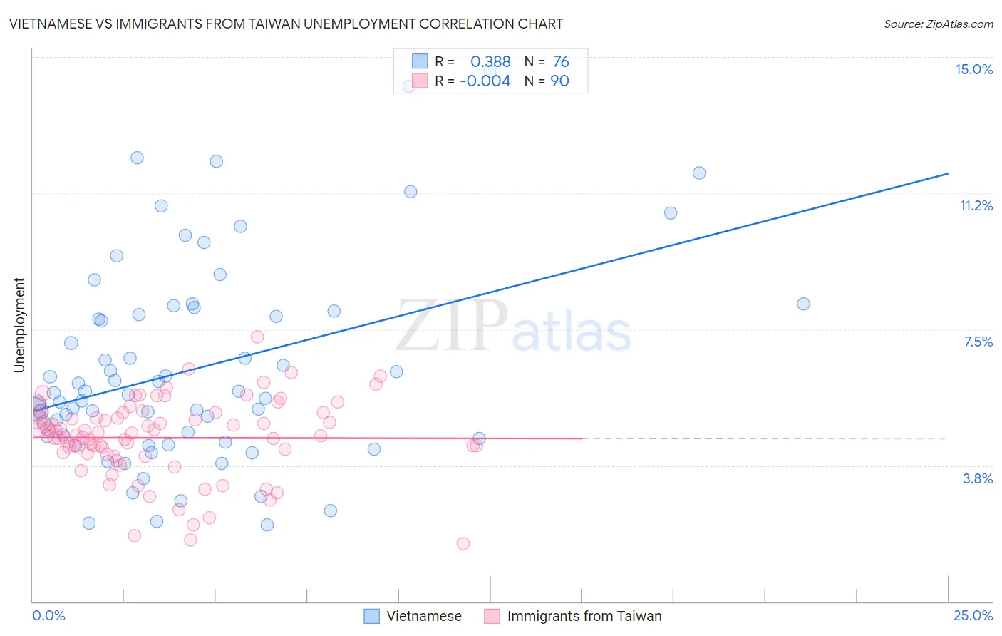 Vietnamese vs Immigrants from Taiwan Unemployment