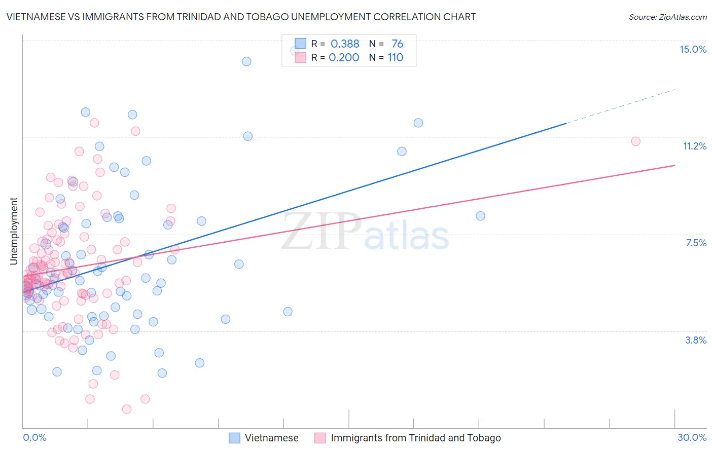 Vietnamese vs Immigrants from Trinidad and Tobago Unemployment