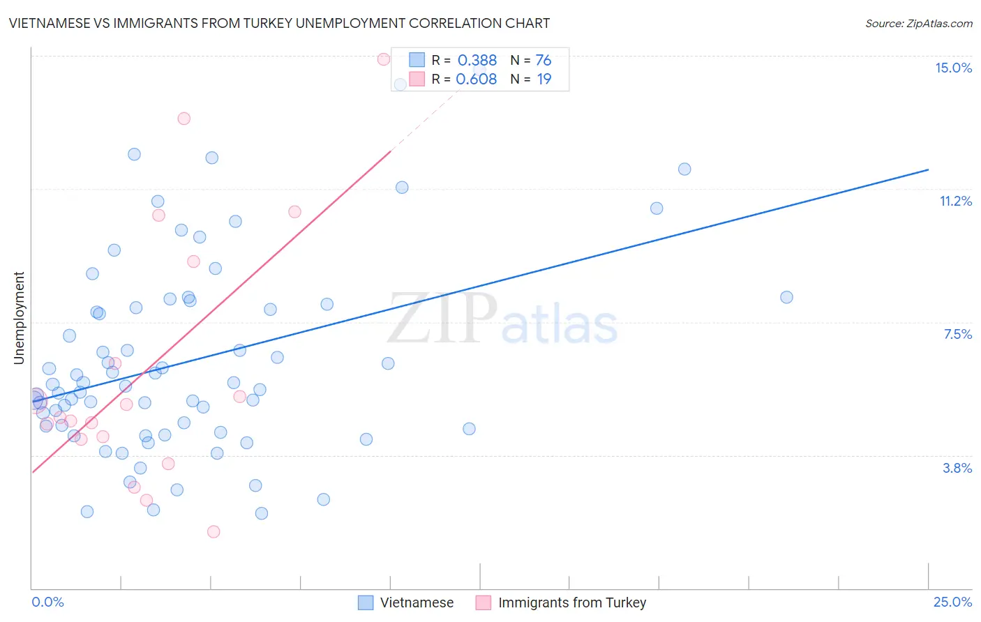 Vietnamese vs Immigrants from Turkey Unemployment