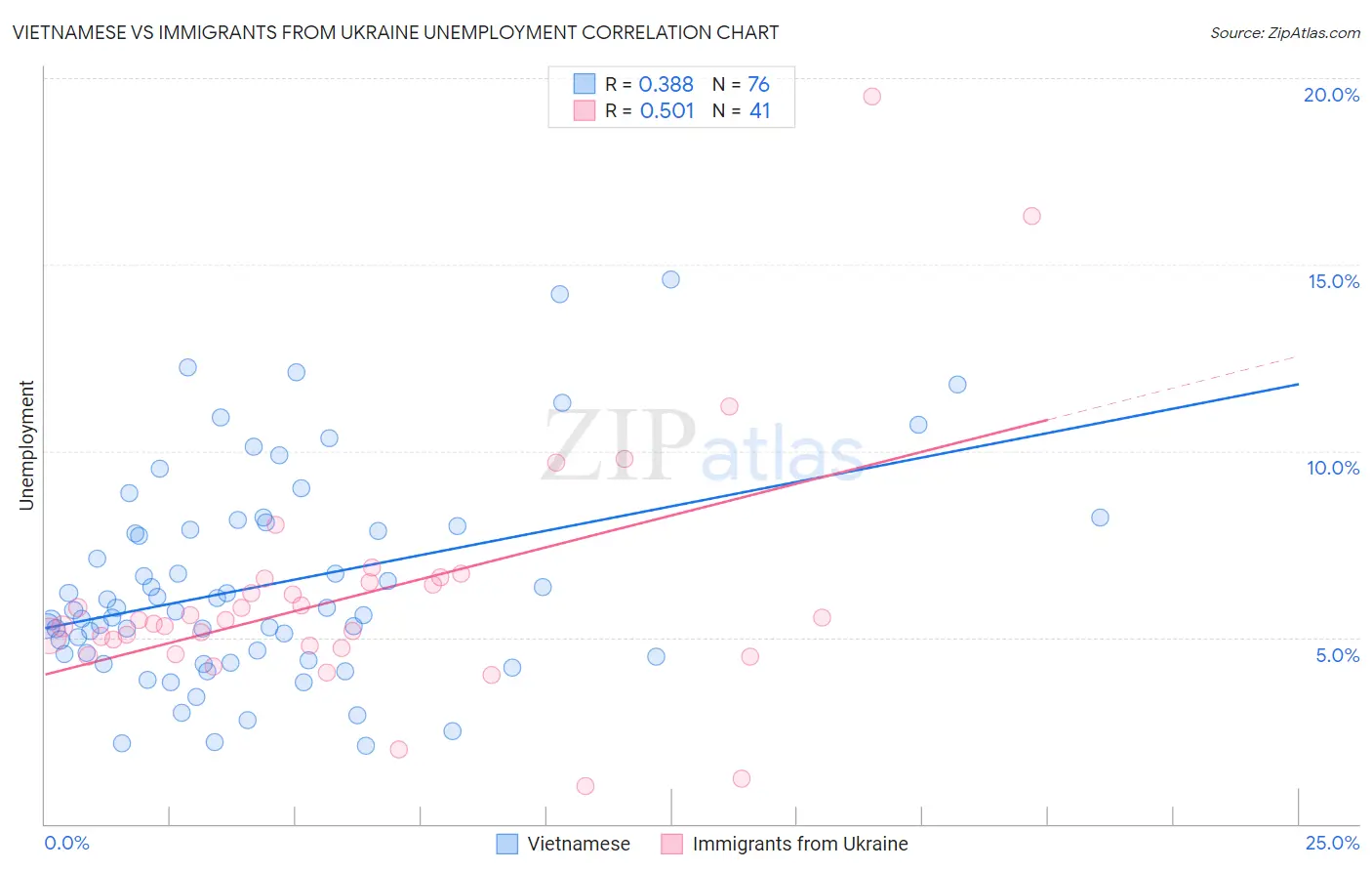Vietnamese vs Immigrants from Ukraine Unemployment