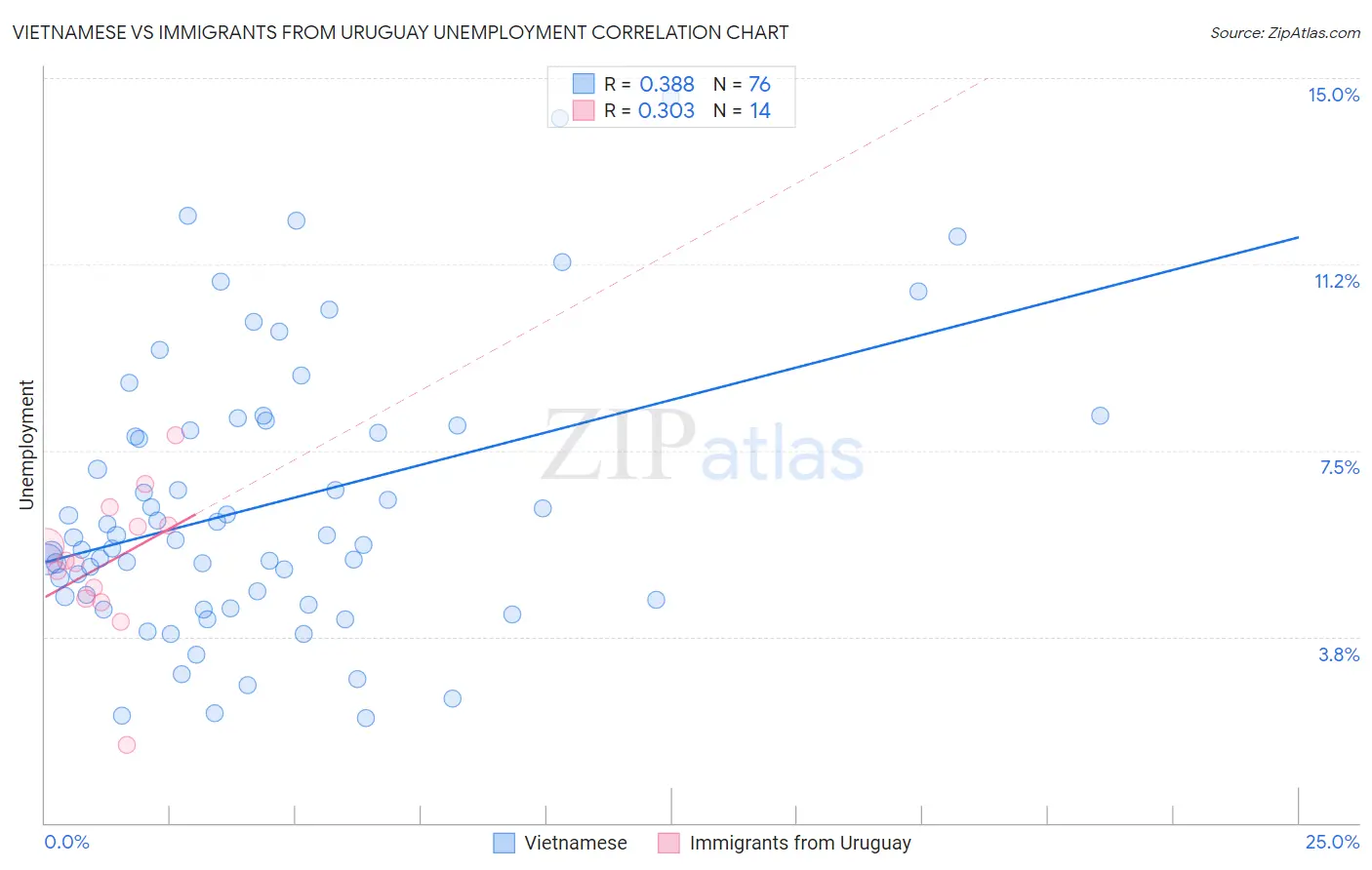 Vietnamese vs Immigrants from Uruguay Unemployment