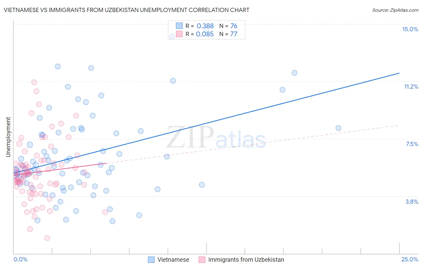 Vietnamese vs Immigrants from Uzbekistan Unemployment