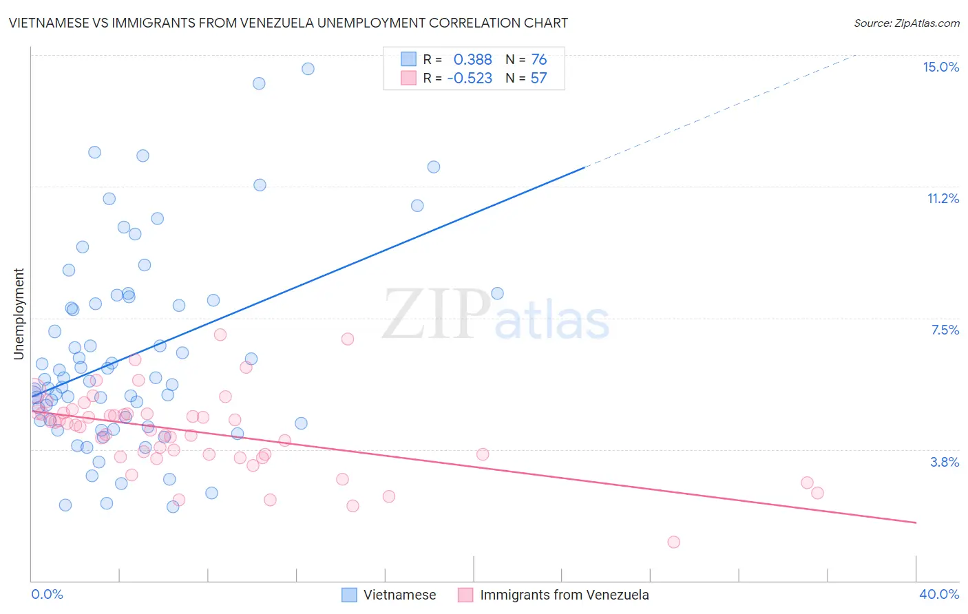 Vietnamese vs Immigrants from Venezuela Unemployment