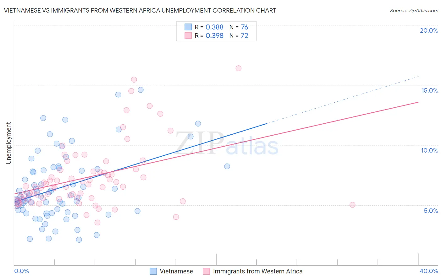 Vietnamese vs Immigrants from Western Africa Unemployment