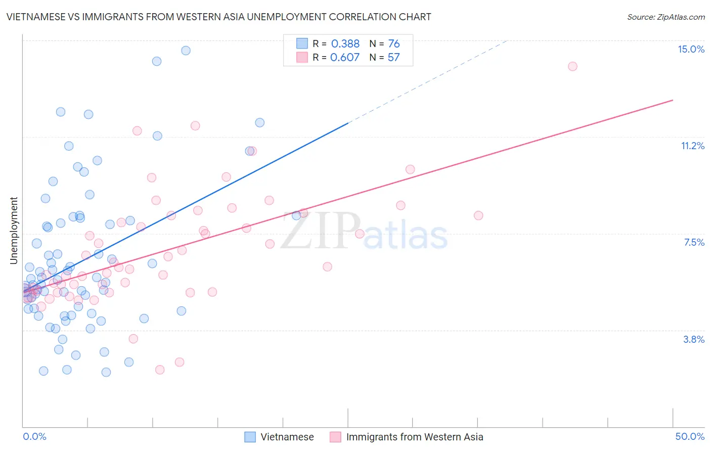 Vietnamese vs Immigrants from Western Asia Unemployment