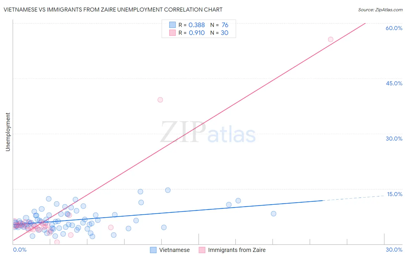 Vietnamese vs Immigrants from Zaire Unemployment