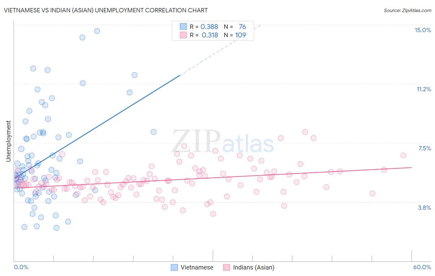 Vietnamese vs Indian (Asian) Unemployment