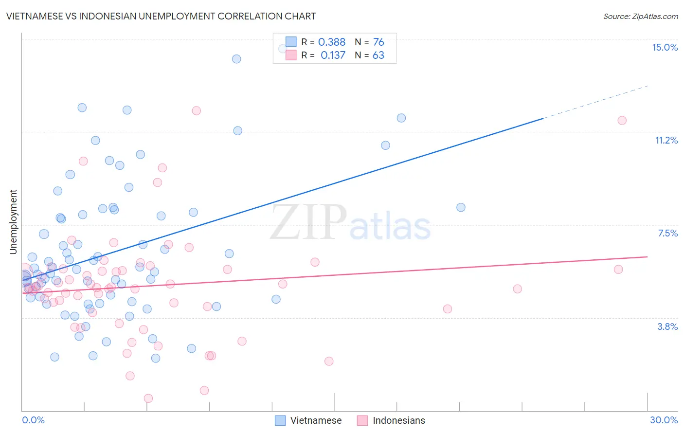 Vietnamese vs Indonesian Unemployment