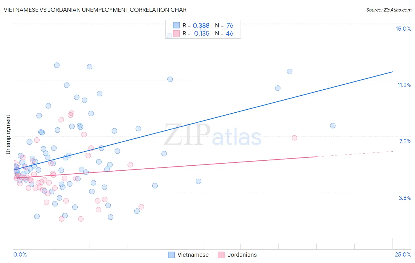 Vietnamese vs Jordanian Unemployment