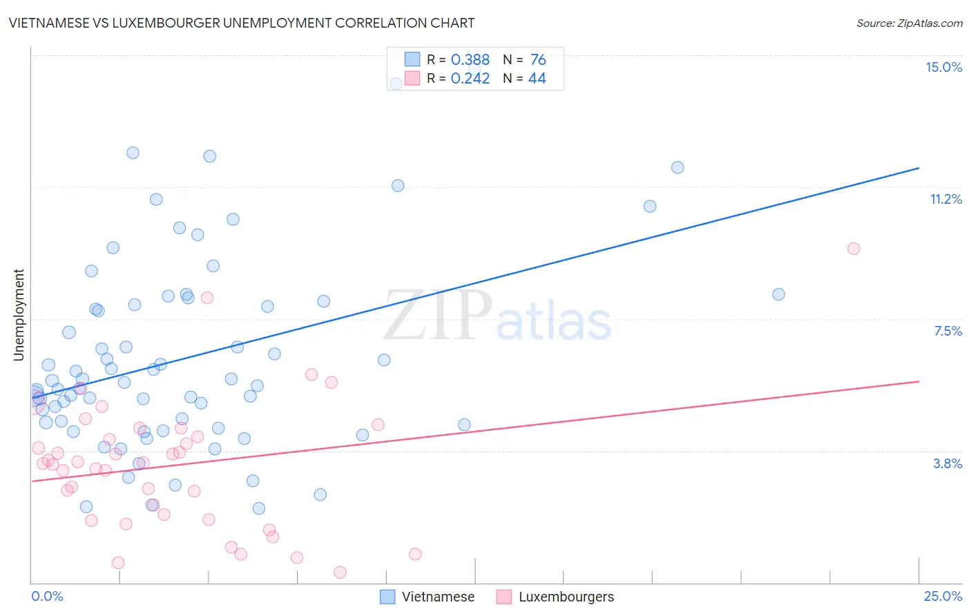 Vietnamese vs Luxembourger Unemployment