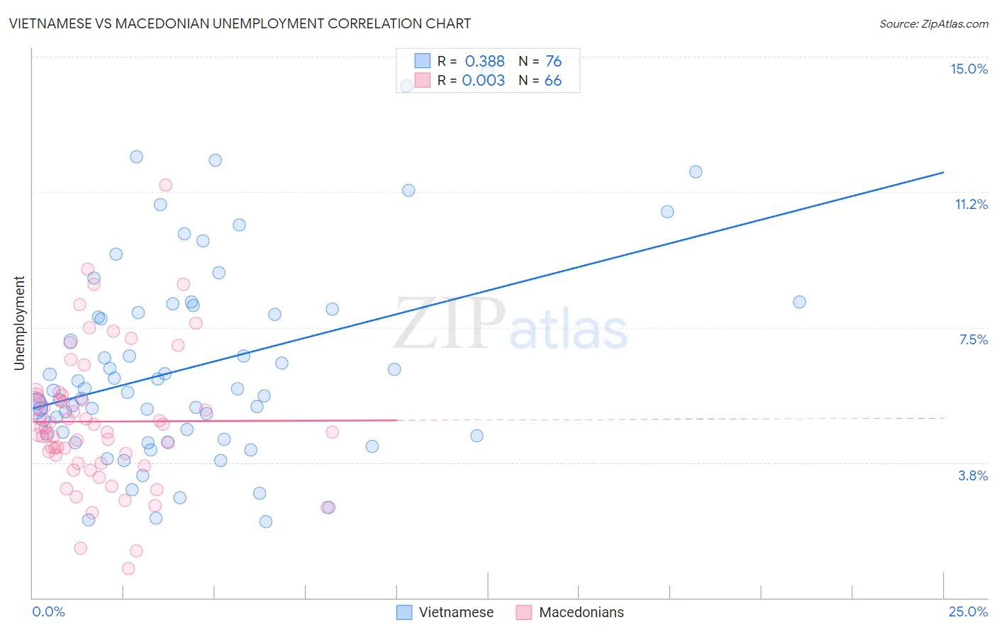 Vietnamese vs Macedonian Unemployment