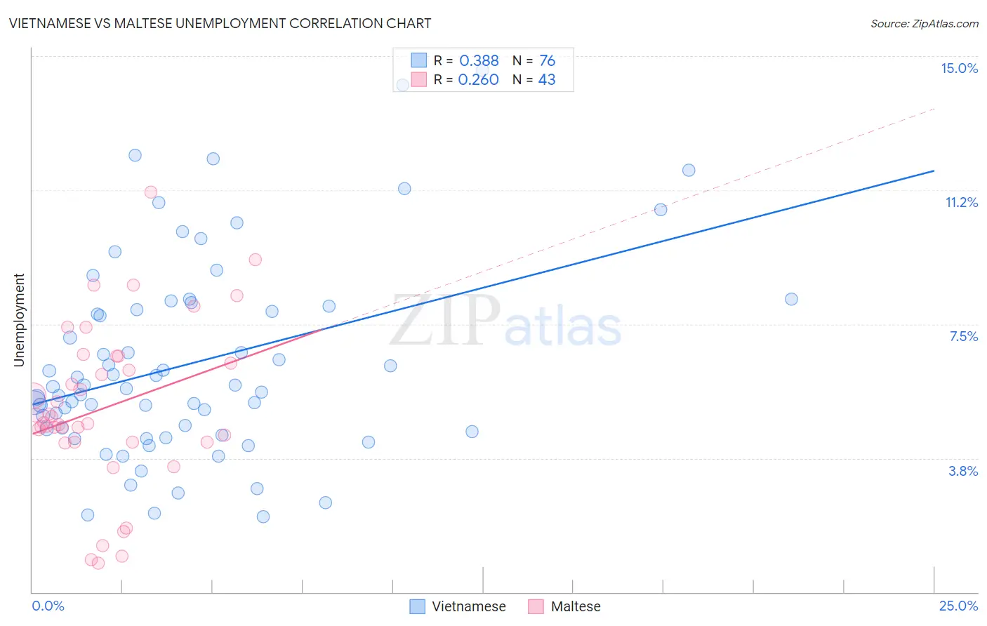 Vietnamese vs Maltese Unemployment