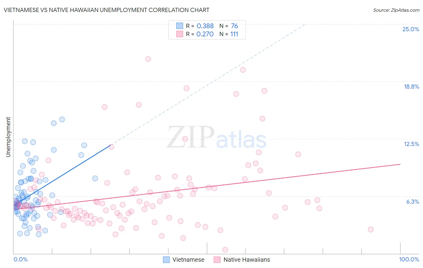 Vietnamese vs Native Hawaiian Unemployment