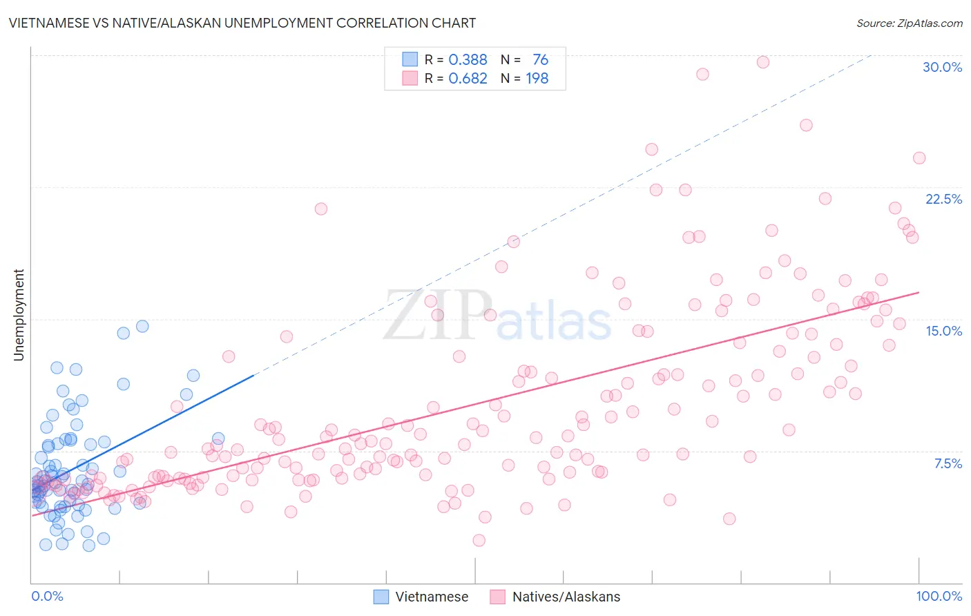 Vietnamese vs Native/Alaskan Unemployment