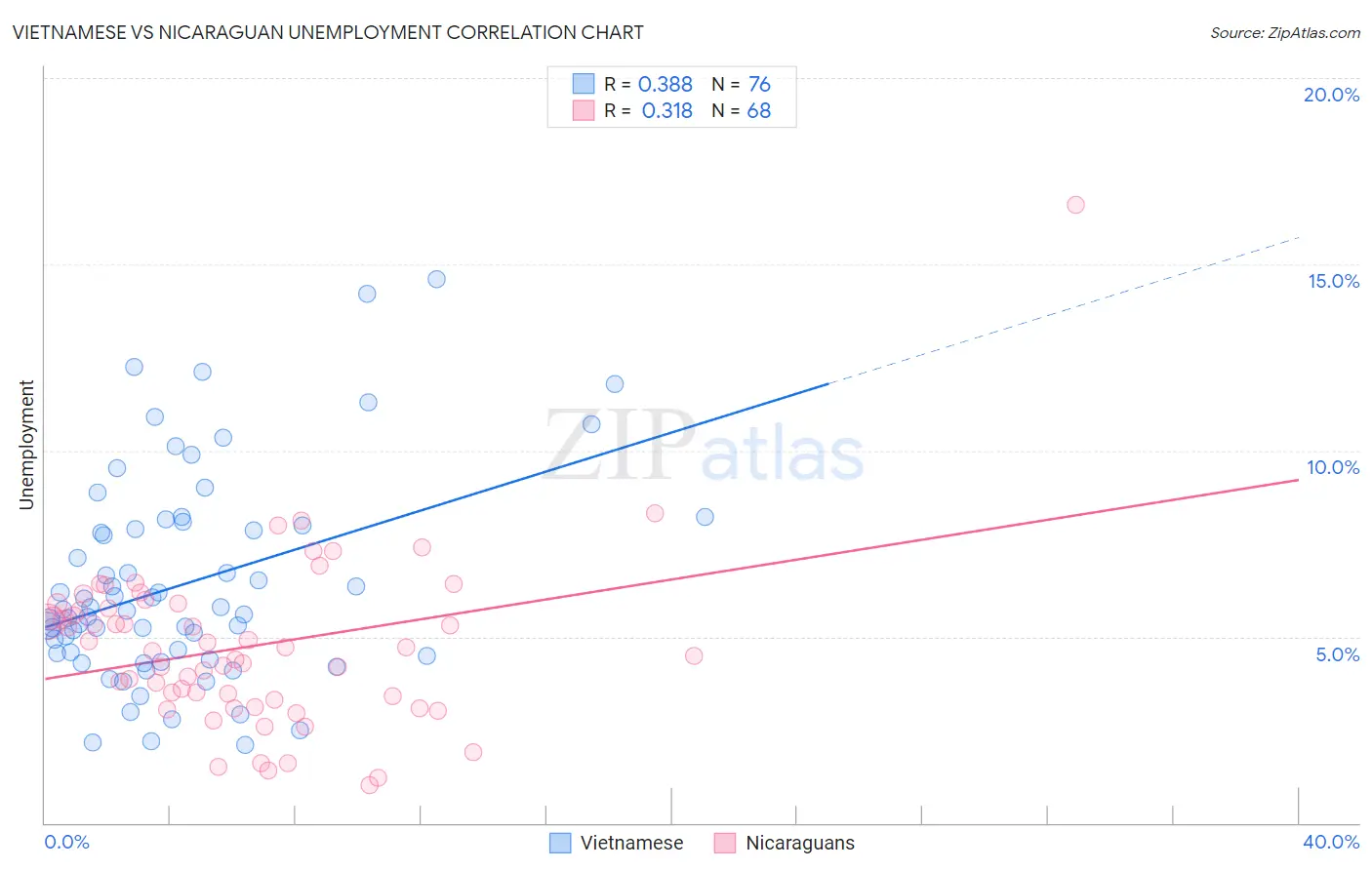 Vietnamese vs Nicaraguan Unemployment