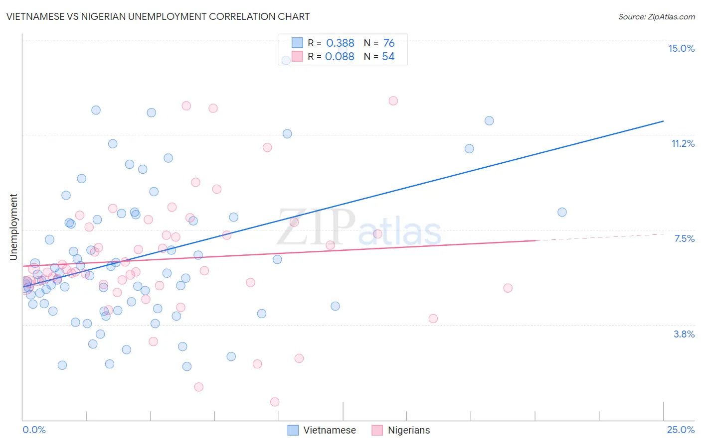 Vietnamese vs Nigerian Unemployment