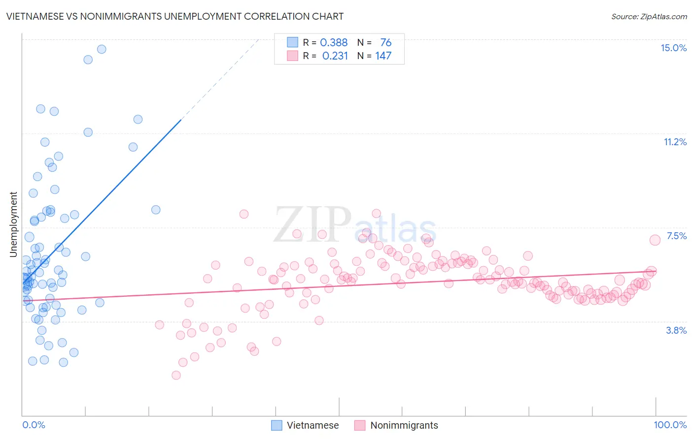Vietnamese vs Nonimmigrants Unemployment