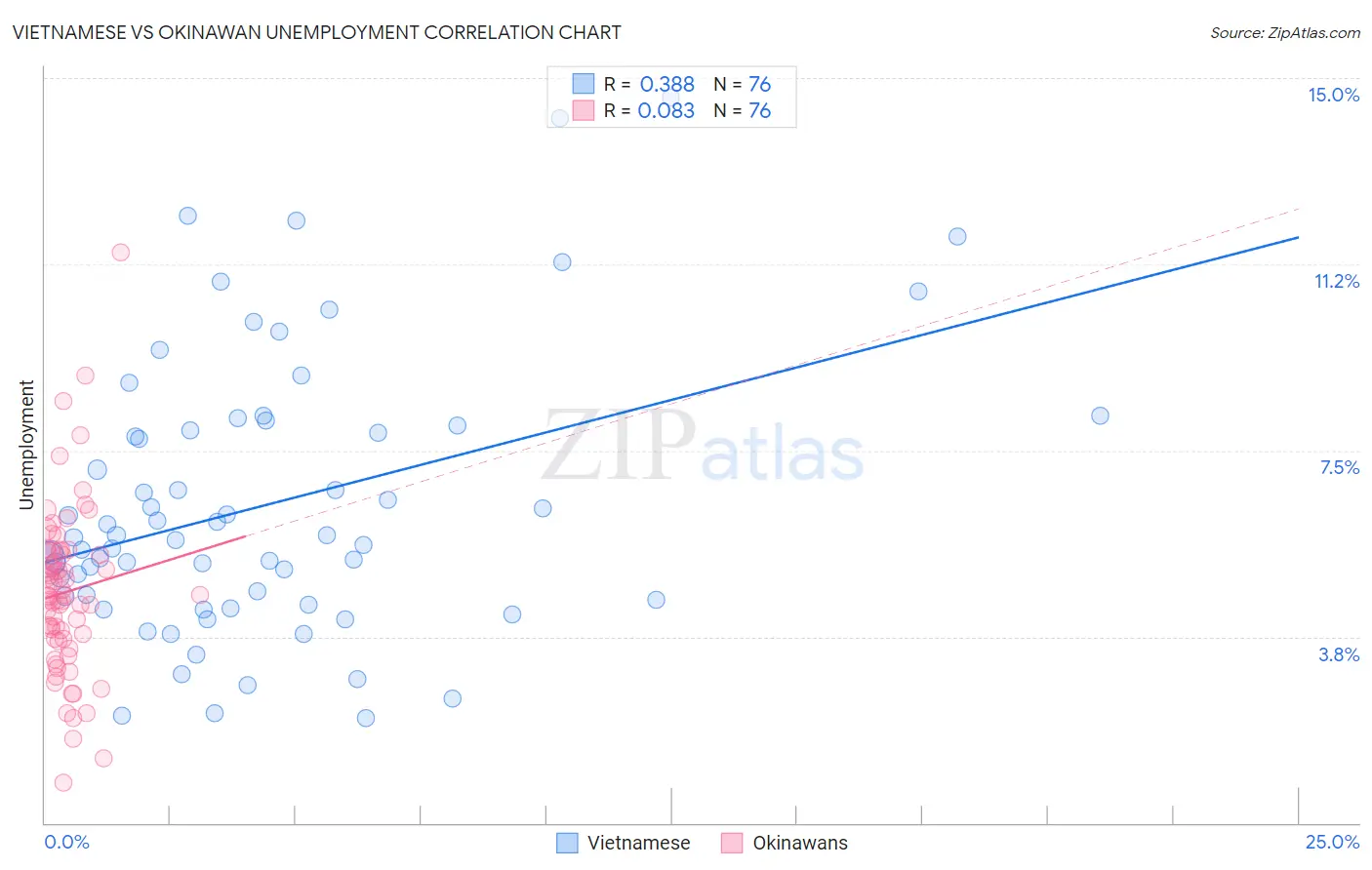 Vietnamese vs Okinawan Unemployment