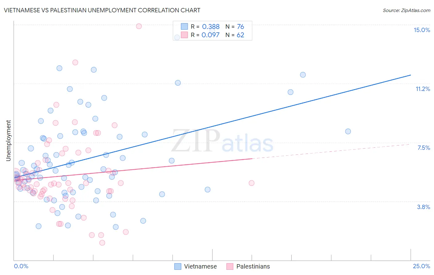 Vietnamese vs Palestinian Unemployment