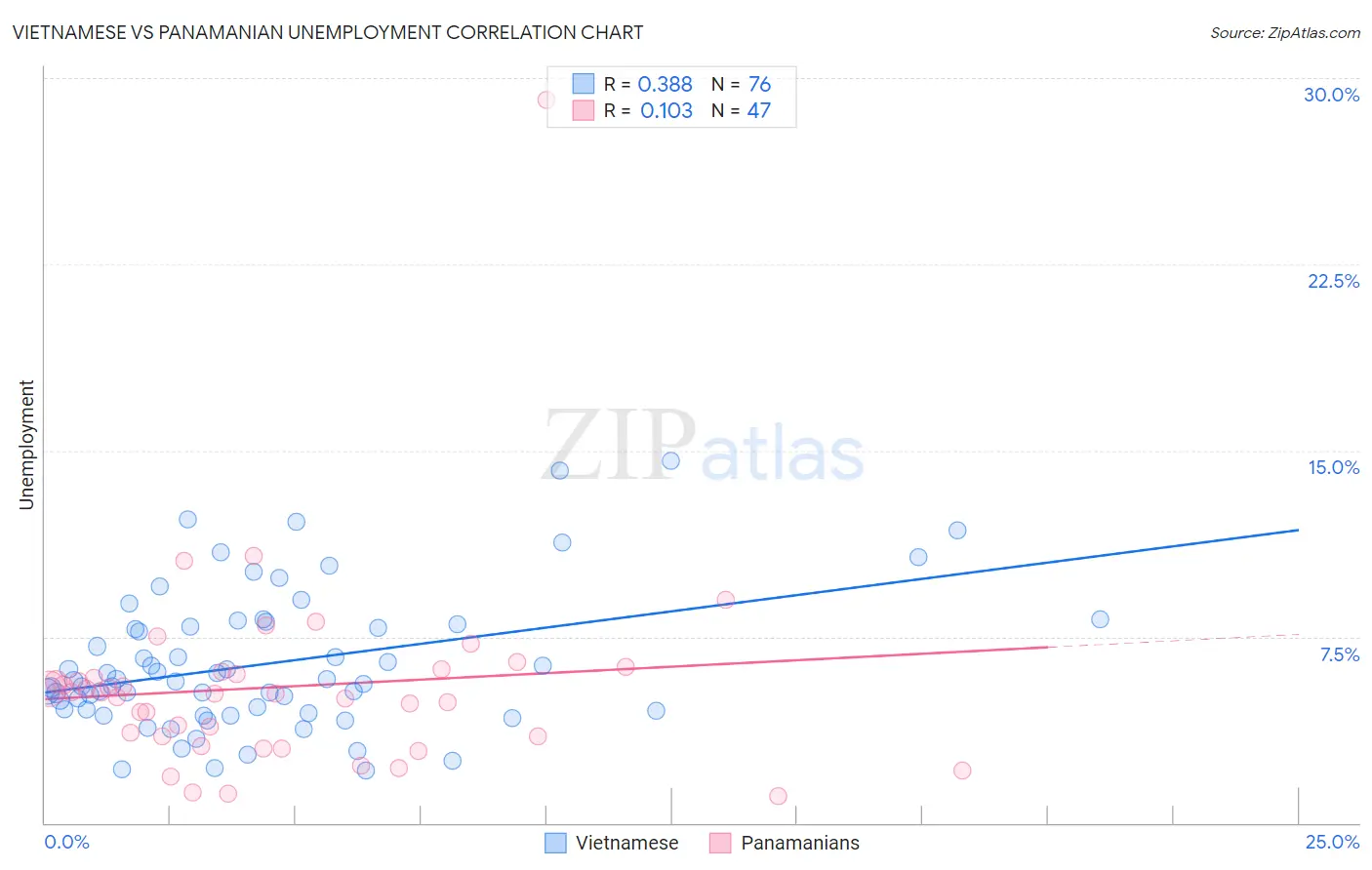 Vietnamese vs Panamanian Unemployment
