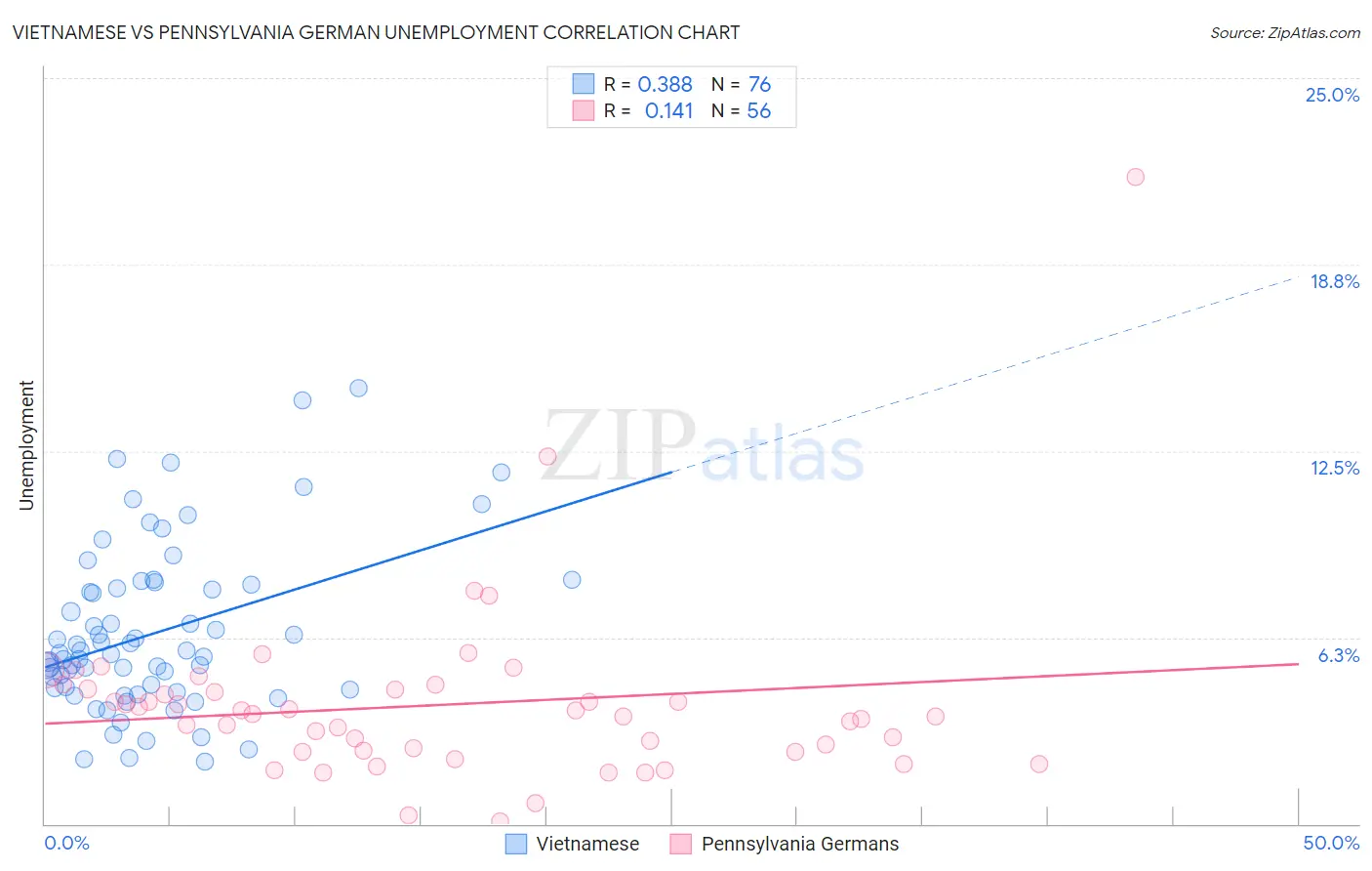 Vietnamese vs Pennsylvania German Unemployment