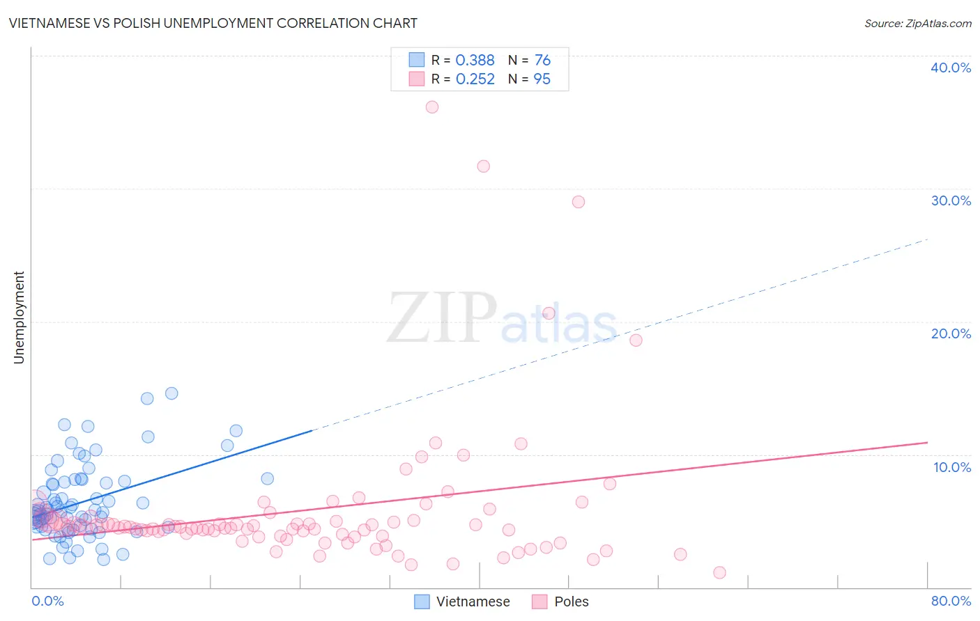 Vietnamese vs Polish Unemployment