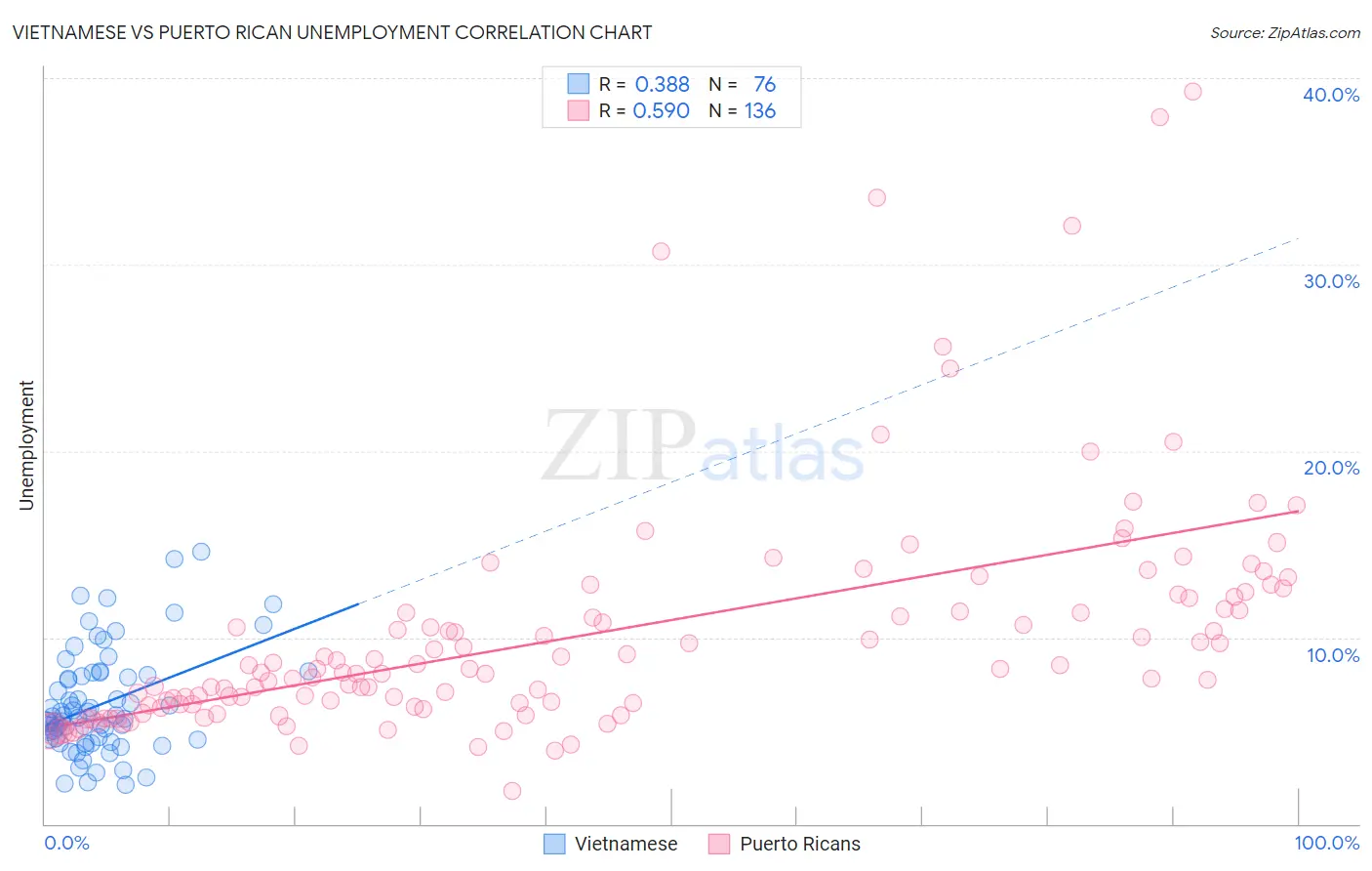 Vietnamese vs Puerto Rican Unemployment